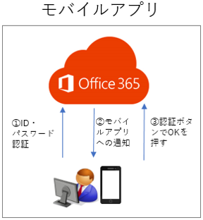 モバイルアプリを利用した認証図