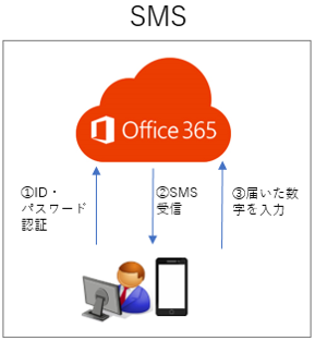 SMSを利用した認証図