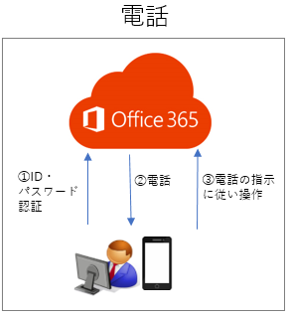 電話を利用した認証図